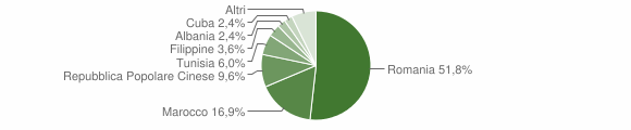 Grafico cittadinanza stranieri - Mussomeli 2008