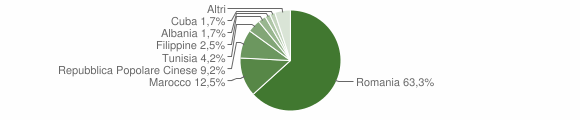 Grafico cittadinanza stranieri - Mussomeli 2009