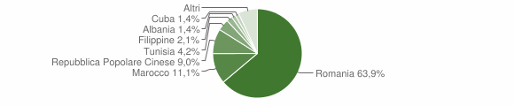 Grafico cittadinanza stranieri - Mussomeli 2010