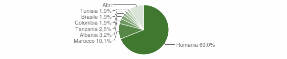 Grafico cittadinanza stranieri - Mussomeli 2013