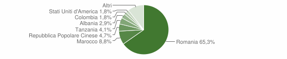 Grafico cittadinanza stranieri - Mussomeli 2016