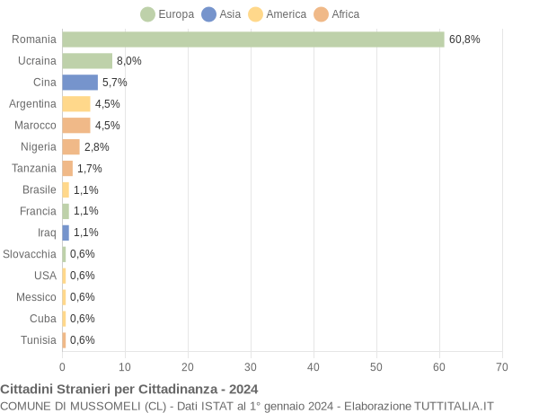 Grafico cittadinanza stranieri - Mussomeli 2024