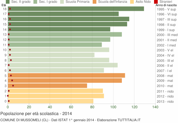 Grafico Popolazione in età scolastica - Mussomeli 2014
