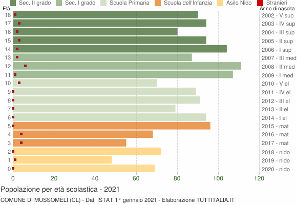 Grafico Popolazione in età scolastica - Mussomeli 2021