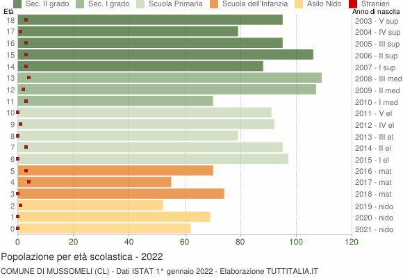 Grafico Popolazione in età scolastica - Mussomeli 2022