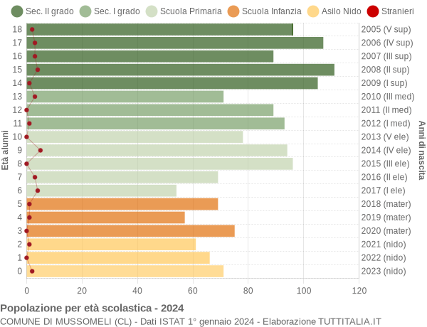 Grafico Popolazione in età scolastica - Mussomeli 2024