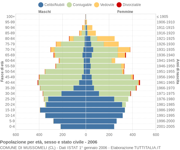 Grafico Popolazione per età, sesso e stato civile Comune di Mussomeli (CL)