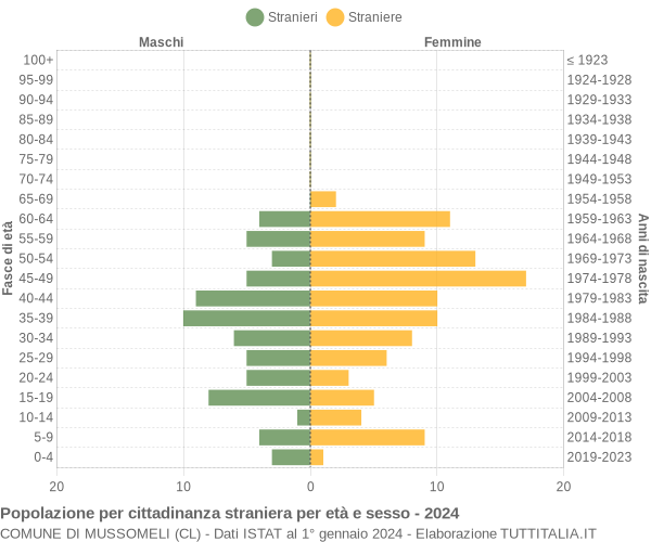 Grafico cittadini stranieri - Mussomeli 2024