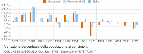 Grafico variazione percentuale della popolazione Comune di Mussomeli (CL)