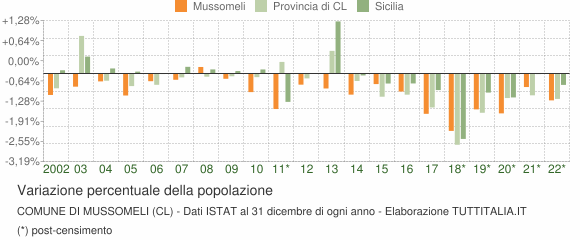 Variazione percentuale della popolazione Comune di Mussomeli (CL)