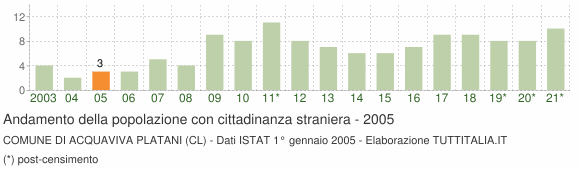 Grafico andamento popolazione stranieri Comune di Acquaviva Platani (CL)