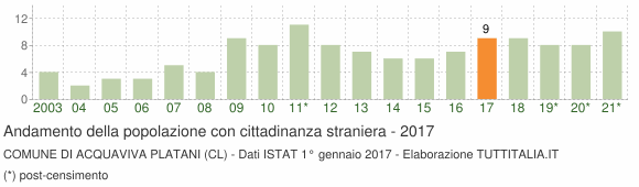 Grafico andamento popolazione stranieri Comune di Acquaviva Platani (CL)
