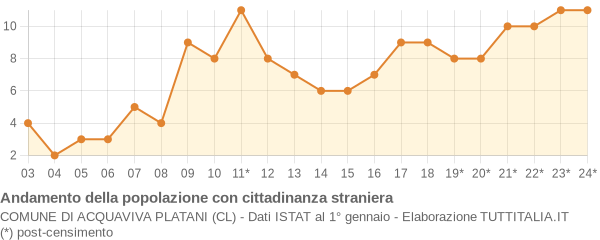 Andamento popolazione stranieri Comune di Acquaviva Platani (CL)