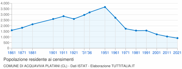 Grafico andamento storico popolazione Comune di Acquaviva Platani (CL)