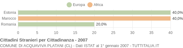 Grafico cittadinanza stranieri - Acquaviva Platani 2007