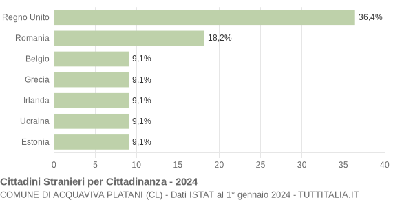 Grafico cittadinanza stranieri - Acquaviva Platani 2024