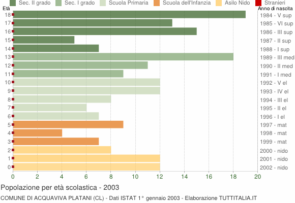 Grafico Popolazione in età scolastica - Acquaviva Platani 2003