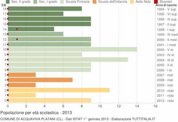 Grafico Popolazione in età scolastica - Acquaviva Platani 2013