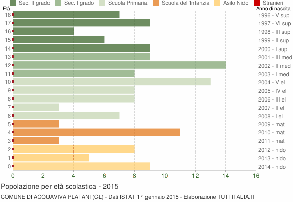 Grafico Popolazione in età scolastica - Acquaviva Platani 2015