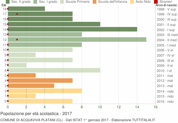Grafico Popolazione in età scolastica - Acquaviva Platani 2017