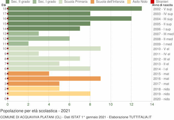 Grafico Popolazione in età scolastica - Acquaviva Platani 2021