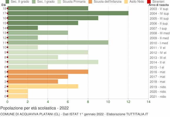 Grafico Popolazione in età scolastica - Acquaviva Platani 2022