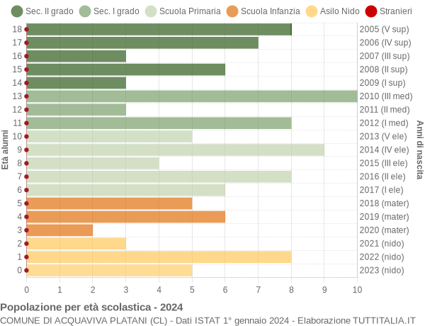 Grafico Popolazione in età scolastica - Acquaviva Platani 2024