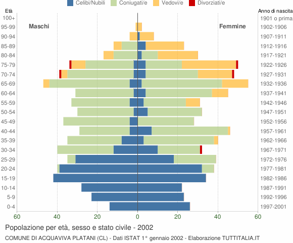 Grafico Popolazione per età, sesso e stato civile Comune di Acquaviva Platani (CL)