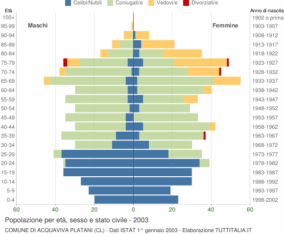 Grafico Popolazione per età, sesso e stato civile Comune di Acquaviva Platani (CL)