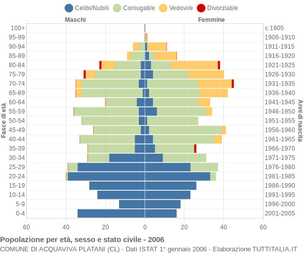 Grafico Popolazione per età, sesso e stato civile Comune di Acquaviva Platani (CL)