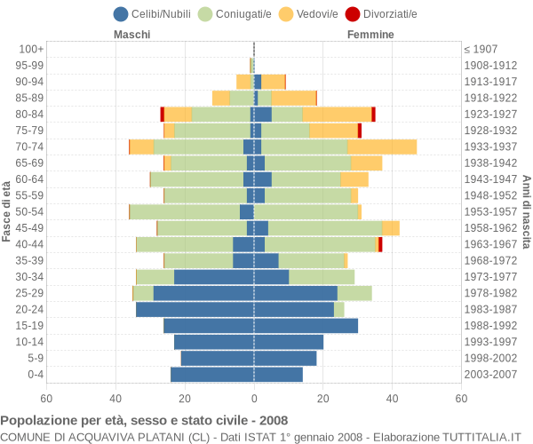 Grafico Popolazione per età, sesso e stato civile Comune di Acquaviva Platani (CL)