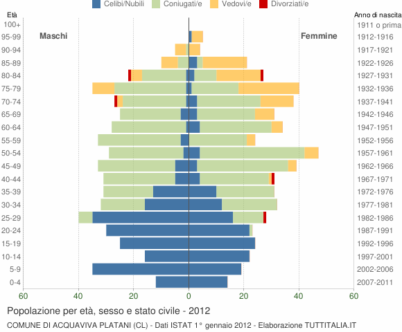 Grafico Popolazione per età, sesso e stato civile Comune di Acquaviva Platani (CL)