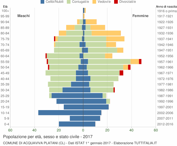 Grafico Popolazione per età, sesso e stato civile Comune di Acquaviva Platani (CL)