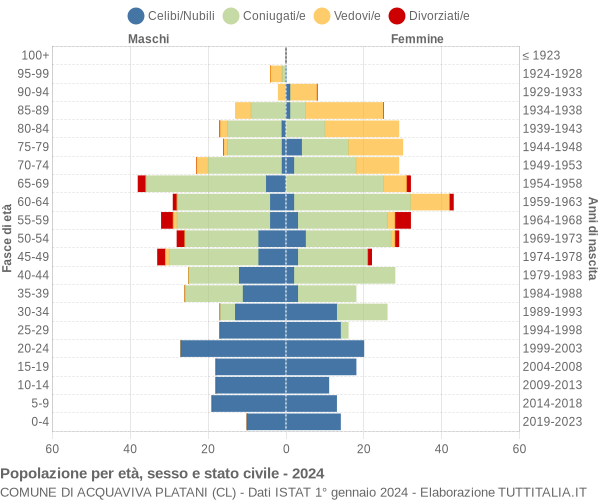 Grafico Popolazione per età, sesso e stato civile Comune di Acquaviva Platani (CL)