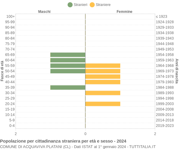 Grafico cittadini stranieri - Acquaviva Platani 2024