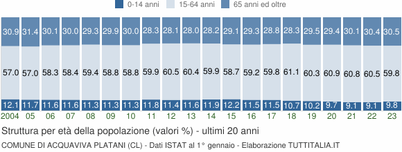 Grafico struttura della popolazione Comune di Acquaviva Platani (CL)