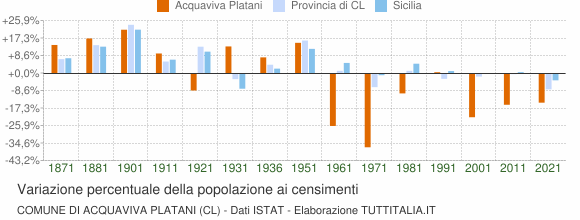 Grafico variazione percentuale della popolazione Comune di Acquaviva Platani (CL)