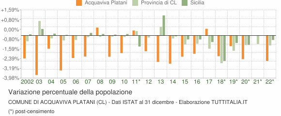 Variazione percentuale della popolazione Comune di Acquaviva Platani (CL)
