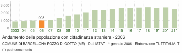 Grafico andamento popolazione stranieri Comune di Barcellona Pozzo di Gotto (ME)