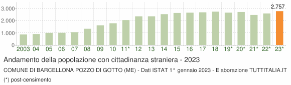 Grafico andamento popolazione stranieri Comune di Barcellona Pozzo di Gotto (ME)