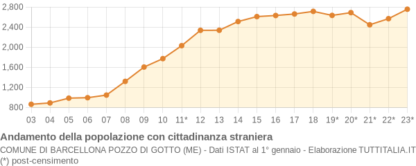 Andamento popolazione stranieri Comune di Barcellona Pozzo di Gotto (ME)