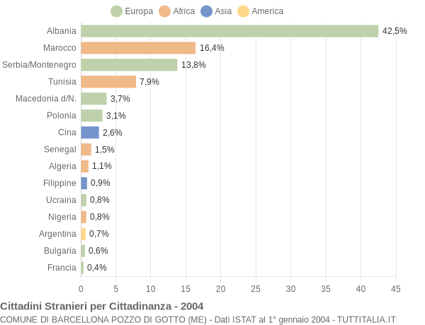 Grafico cittadinanza stranieri - Barcellona Pozzo di Gotto 2004