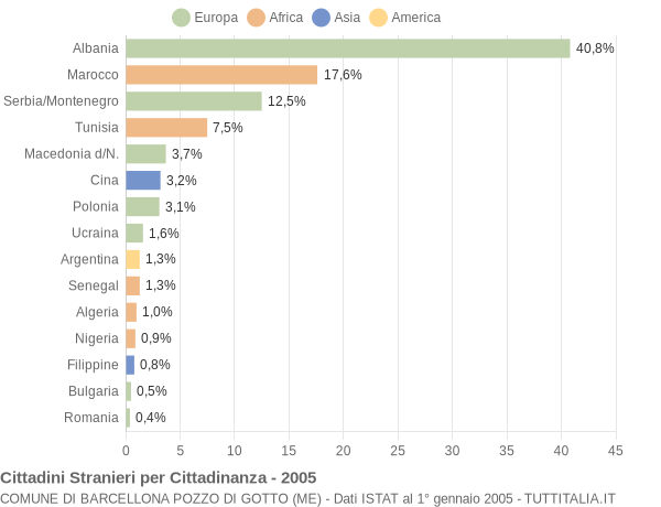 Grafico cittadinanza stranieri - Barcellona Pozzo di Gotto 2005