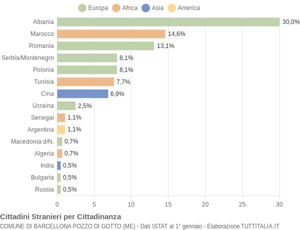 Grafico cittadinanza stranieri - Barcellona Pozzo di Gotto 2008