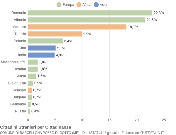 Grafico cittadinanza stranieri - Barcellona Pozzo di Gotto 2014