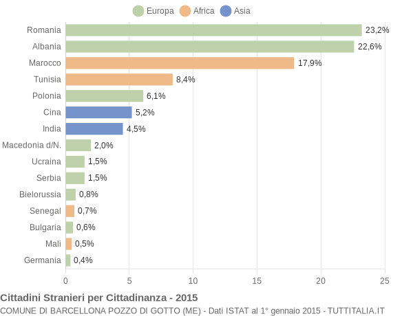 Grafico cittadinanza stranieri - Barcellona Pozzo di Gotto 2015