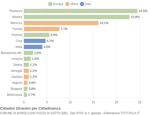 Grafico cittadinanza stranieri - Barcellona Pozzo di Gotto 2017