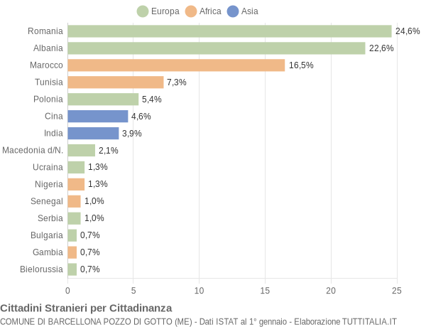 Grafico cittadinanza stranieri - Barcellona Pozzo di Gotto 2018