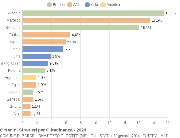 Grafico cittadinanza stranieri - Barcellona Pozzo di Gotto 2024