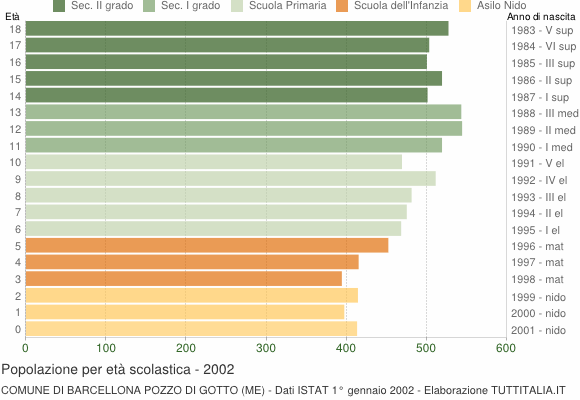 Grafico Popolazione in età scolastica - Barcellona Pozzo di Gotto 2002